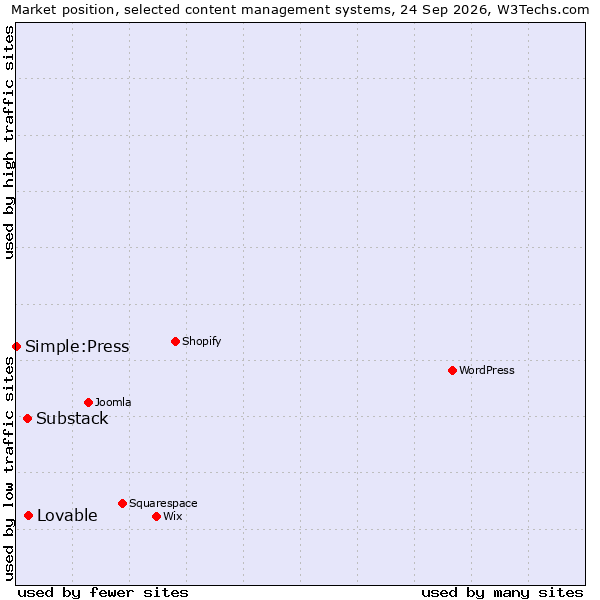 Market position of Substack vs. Lovable vs. Simple:Press