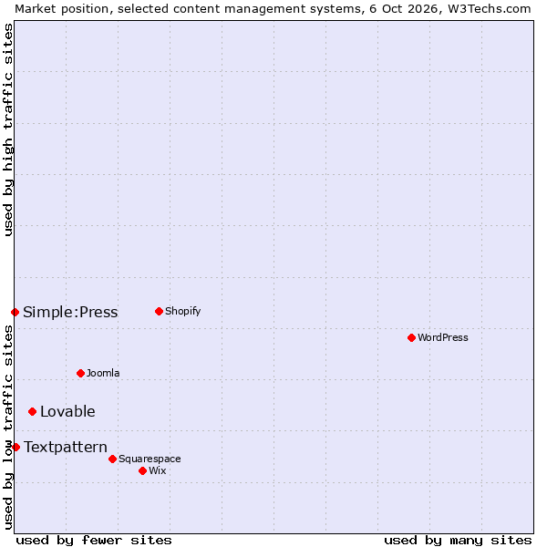 Market position of Lovable vs. Textpattern vs. Simple:Press