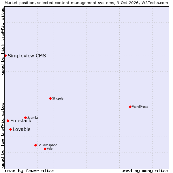 Market position of Substack vs. Lovable vs. Simpleview CMS