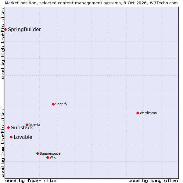 Market position of Substack vs. Lovable vs. SpringBuilder
