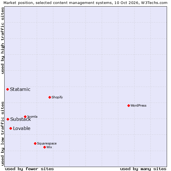 Market position of Substack vs. Lovable vs. Statamic