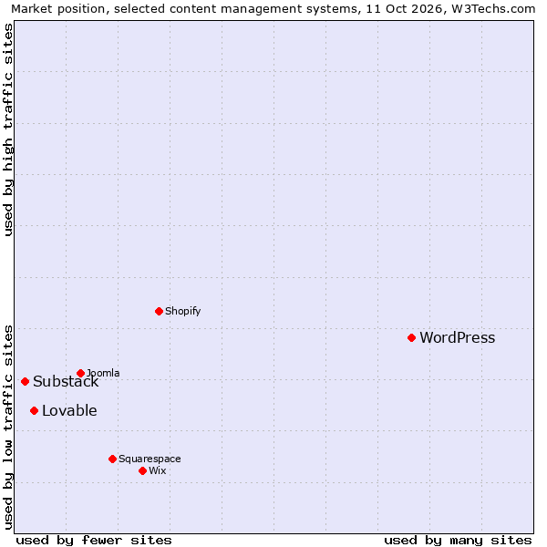 Market position of WordPress vs. Substack vs. Lovable