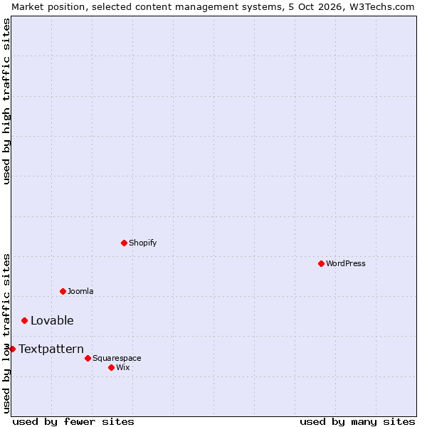 Market position of Lovable vs. Textpattern