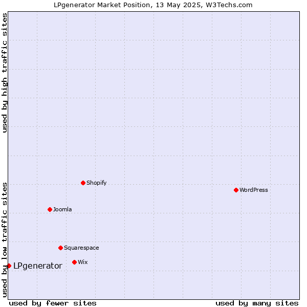 Market position of LPgenerator