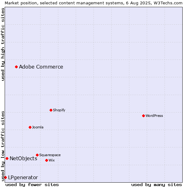 Market position of Adobe Commerce vs. NetObjects vs. LPgenerator