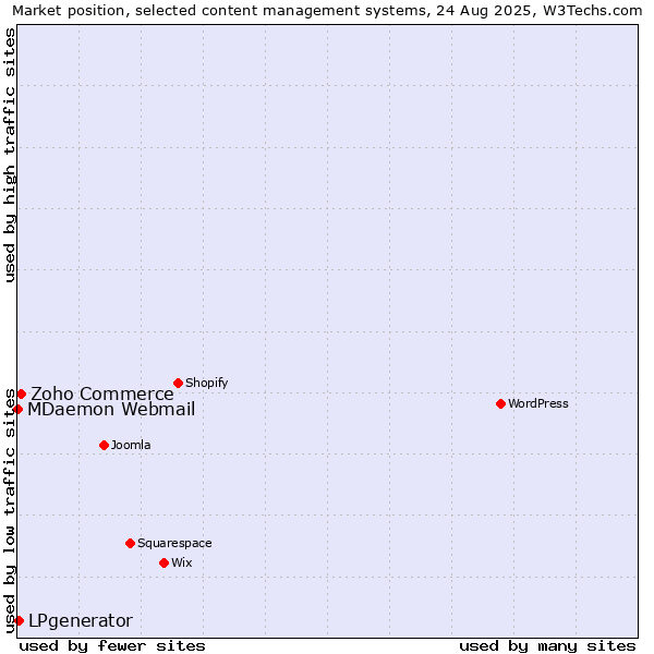 Market position of Zoho Commerce vs. LPgenerator vs. MDaemon Webmail