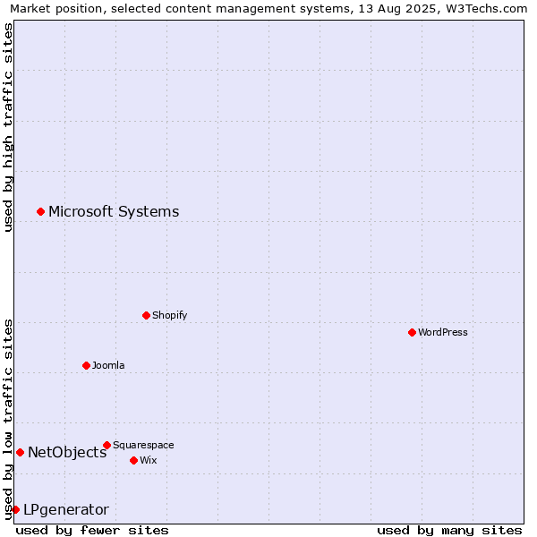 Market position of Microsoft Systems vs. NetObjects vs. LPgenerator