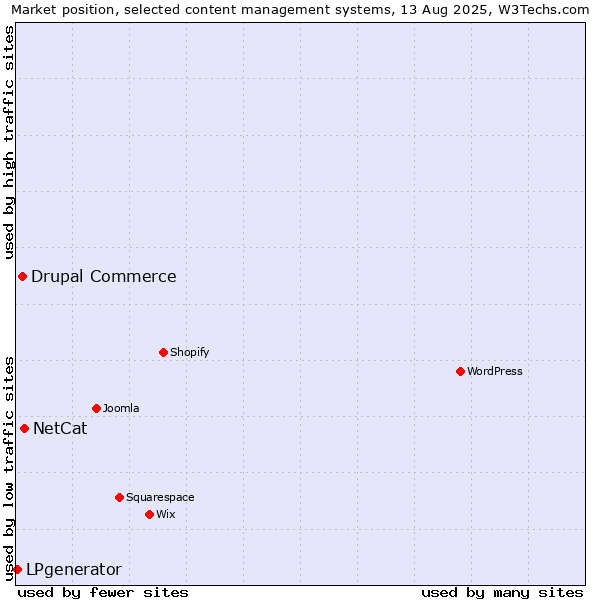 Market position of NetCat vs. Drupal Commerce vs. LPgenerator