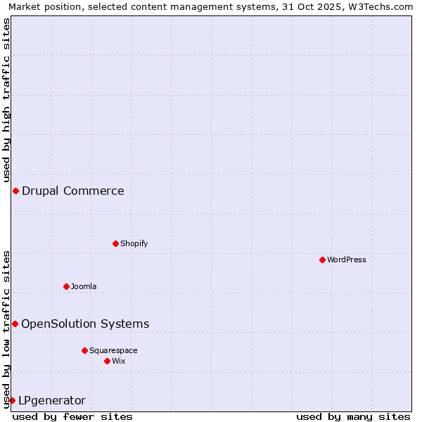 Market position of Drupal Commerce vs. OpenSolution Systems vs. LPgenerator