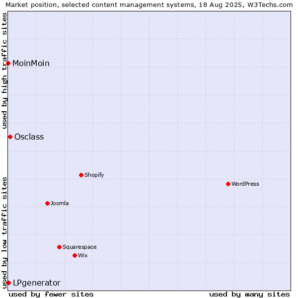 Market position of Osclass vs. LPgenerator vs. MoinMoin