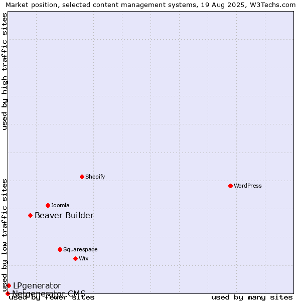 Market position of Beaver Builder vs. LPgenerator vs. Netgenerator CMS