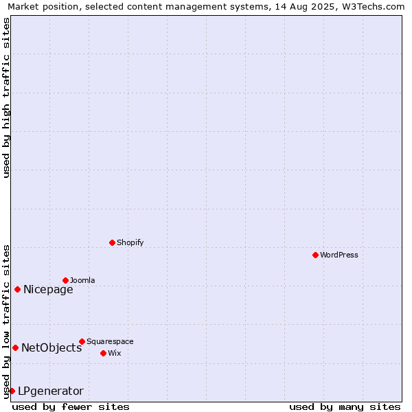 Market position of Nicepage vs. NetObjects vs. LPgenerator