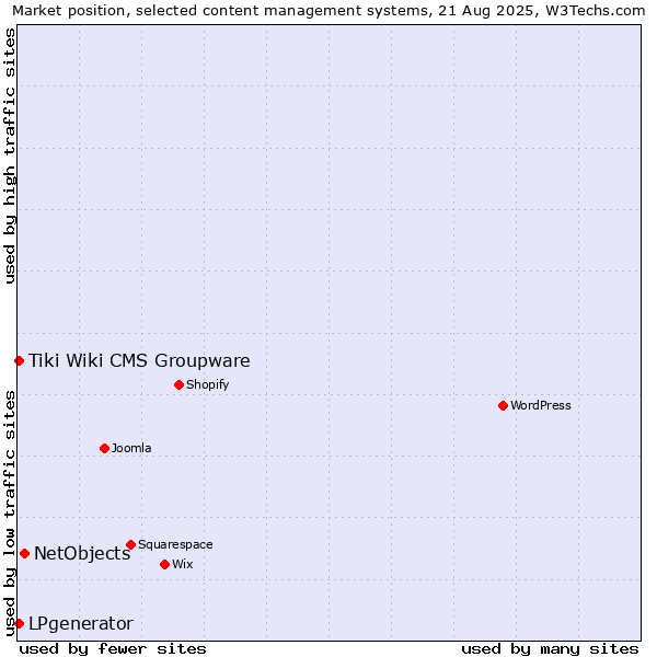 Market position of NetObjects vs. LPgenerator vs. Tiki Wiki CMS Groupware