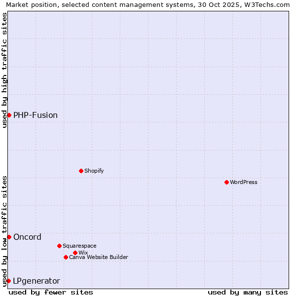 Market position of PHP-Fusion vs. Oncord vs. LPgenerator