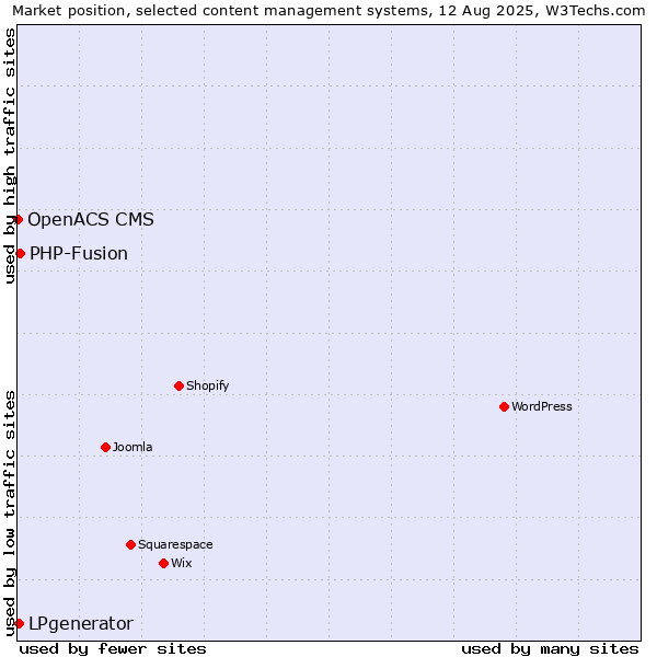 Market position of PHP-Fusion vs. LPgenerator vs. OpenACS CMS