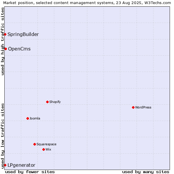 Market position of OpenCms vs. LPgenerator vs. SpringBuilder