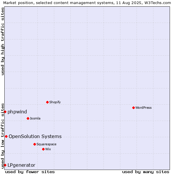 Market position of OpenSolution Systems vs. LPgenerator vs. phpwind