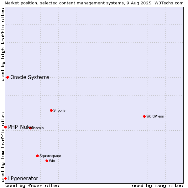 Market position of Oracle Systems vs. LPgenerator vs. PHP-Nuke