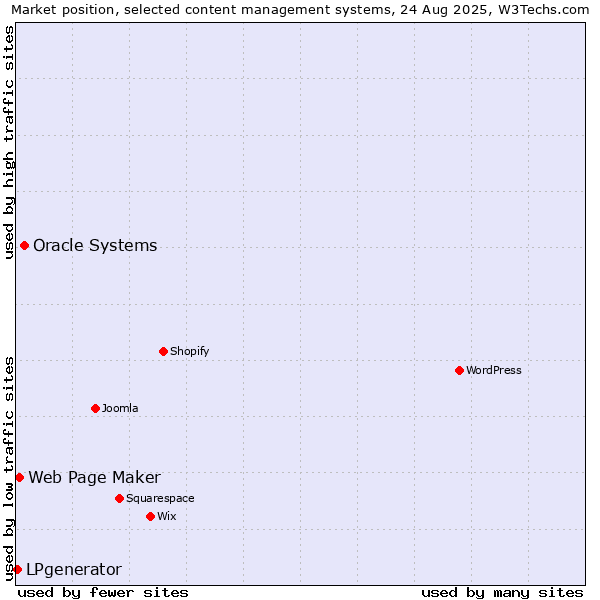 Market position of Oracle Systems vs. Web Page Maker vs. LPgenerator