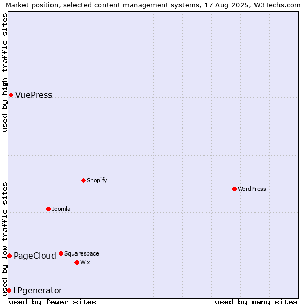 Market position of VuePress vs. PageCloud vs. LPgenerator
