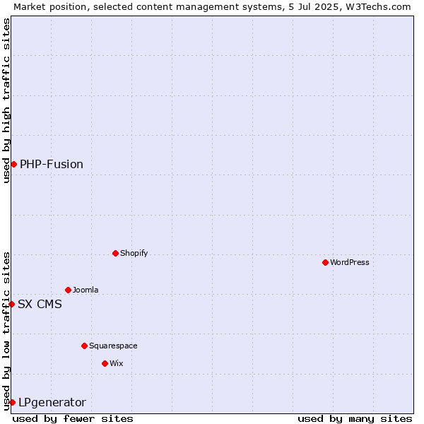Market position of PHP-Fusion vs. LPgenerator vs. SX CMS