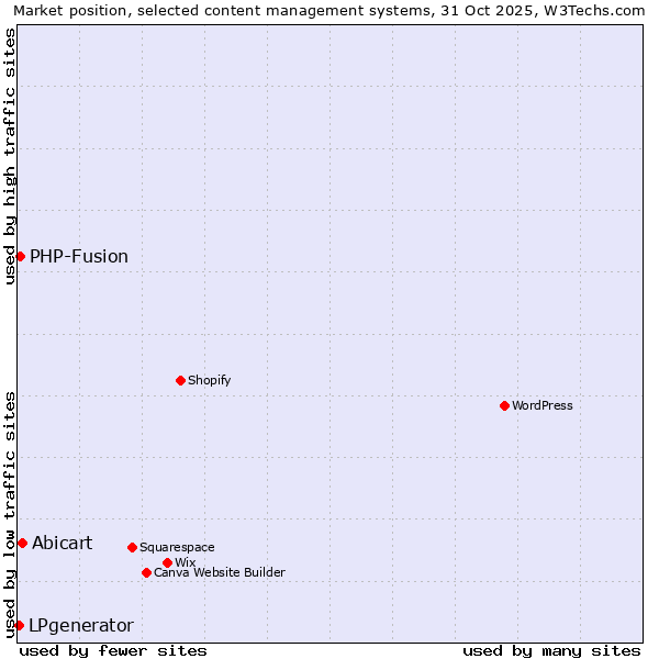 Market position of Abicart vs. PHP-Fusion vs. LPgenerator