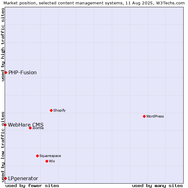 Market position of PHP-Fusion vs. LPgenerator vs. WebHare CMS