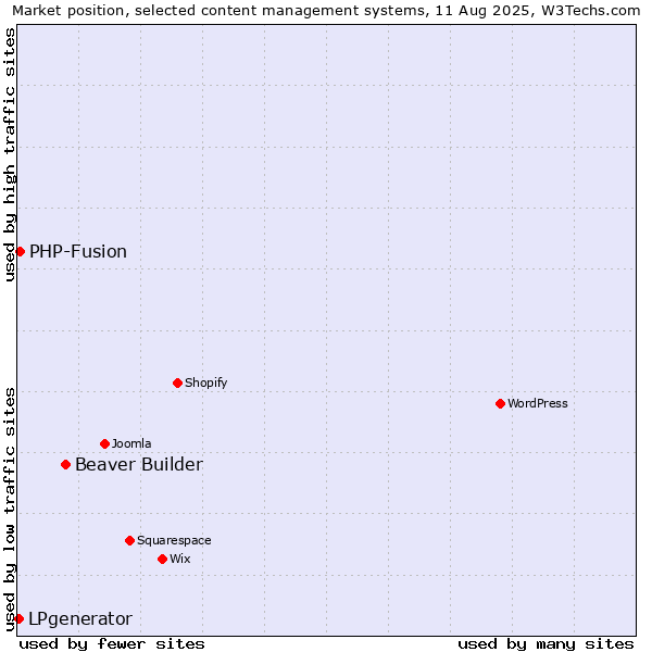 Market position of Beaver Builder vs. PHP-Fusion vs. LPgenerator