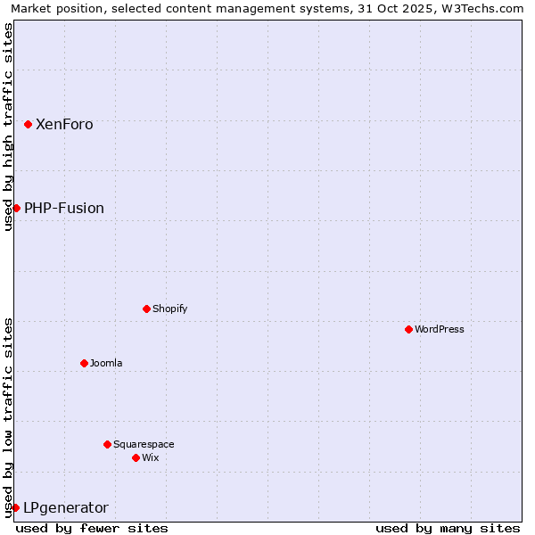 Market position of XenForo vs. PHP-Fusion vs. LPgenerator