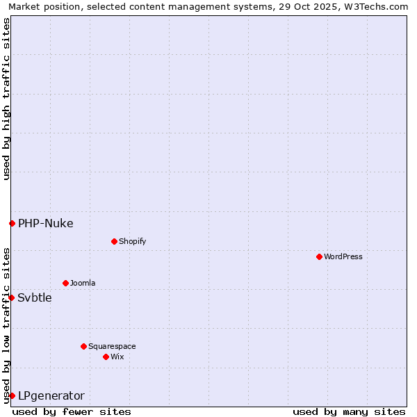 Market position of LPgenerator vs. PHP-Nuke vs. Svbtle
