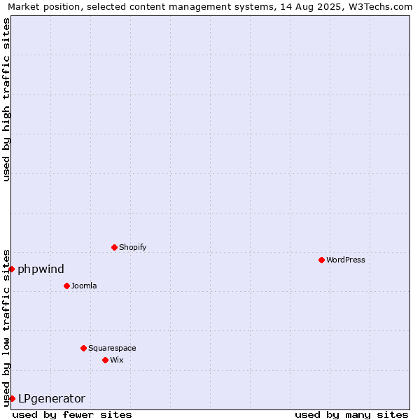 Market position of LPgenerator vs. phpwind