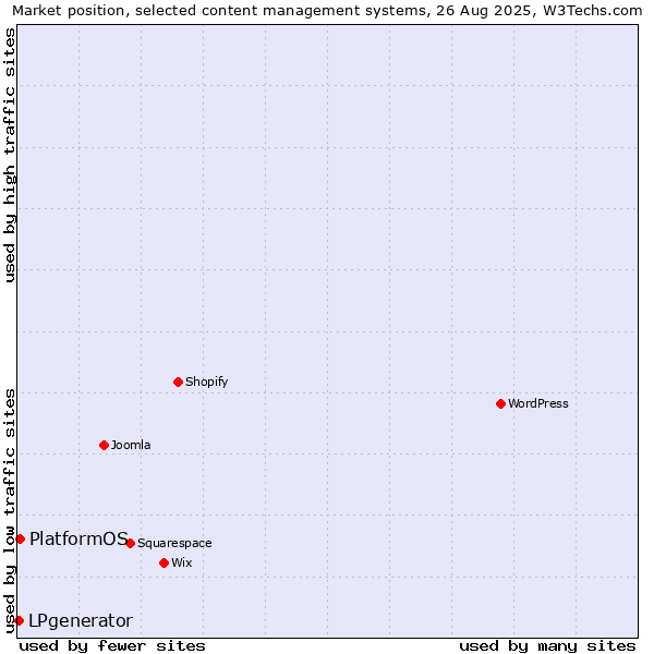 Market position of PlatformOS vs. LPgenerator