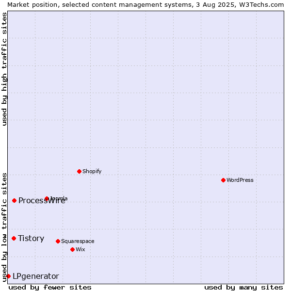 Market position of ProcessWire vs. Tistory vs. LPgenerator