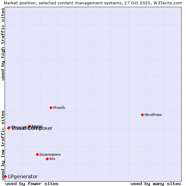 Market position of ProcessWire vs. Visual Composer vs. LPgenerator