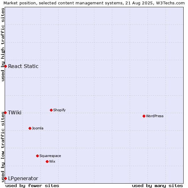 Market position of LPgenerator vs. React Static vs. TWiki