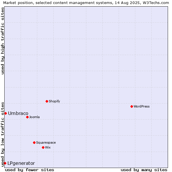 Market position of Umbraco vs. LPgenerator