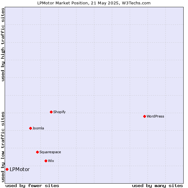 Market position of LPMotor