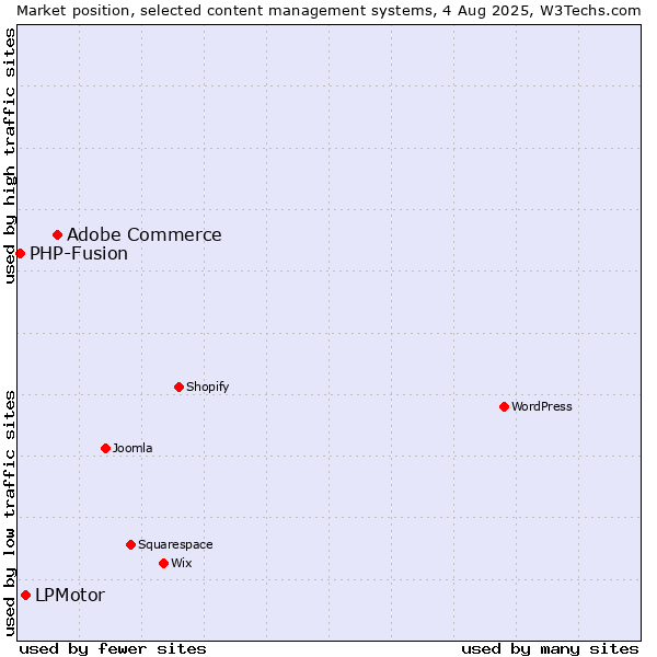 Market position of Adobe Commerce vs. LPMotor vs. PHP-Fusion