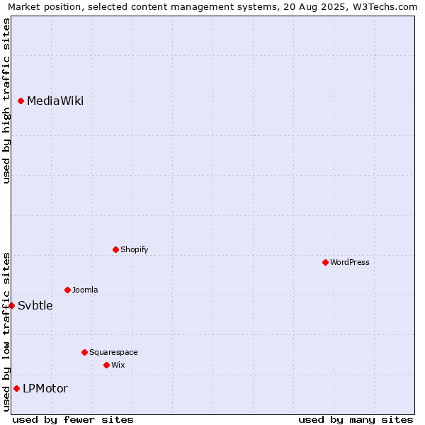 Market position of MediaWiki vs. LPMotor vs. Svbtle