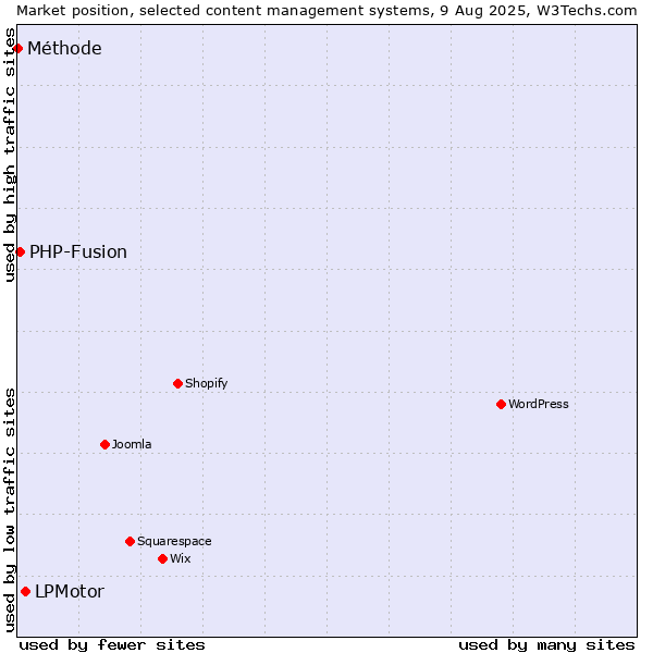 Market position of LPMotor vs. PHP-Fusion vs. Méthode