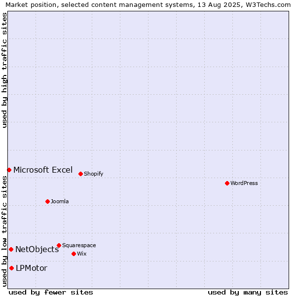 Market position of LPMotor vs. NetObjects vs. Microsoft Excel