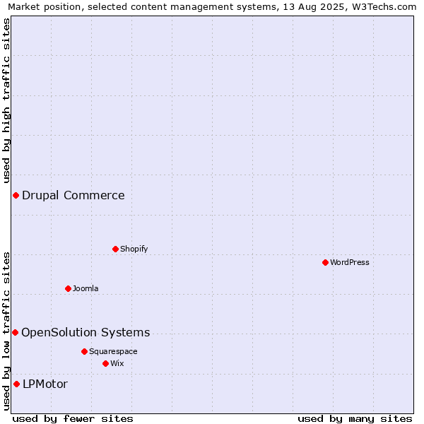 Market position of LPMotor vs. Drupal Commerce vs. OpenSolution Systems