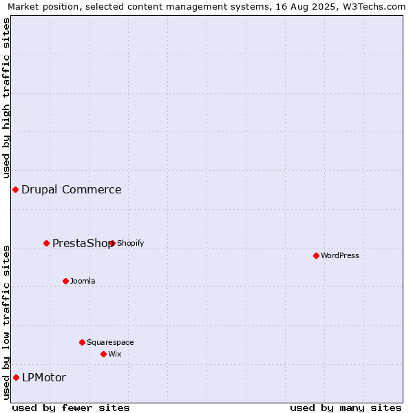 Market position of PrestaShop vs. LPMotor vs. Drupal Commerce