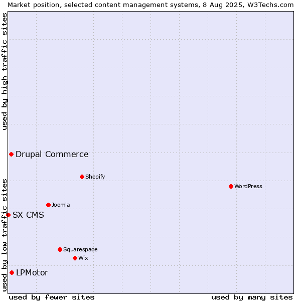 Market position of LPMotor vs. Drupal Commerce vs. SX CMS