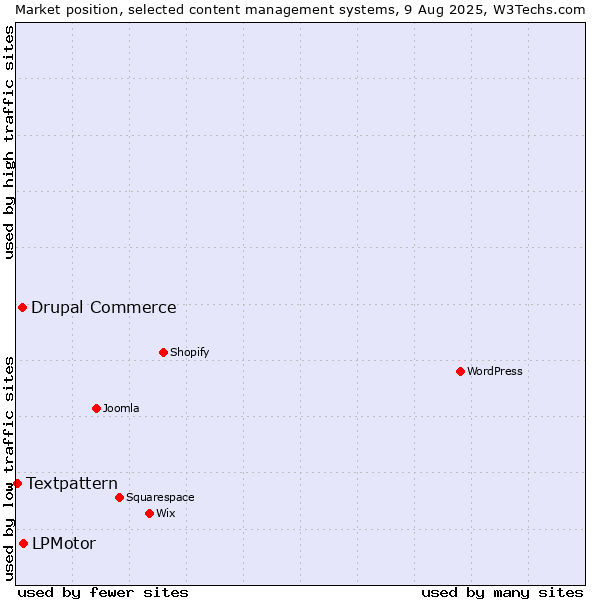 Market position of LPMotor vs. Drupal Commerce vs. Textpattern