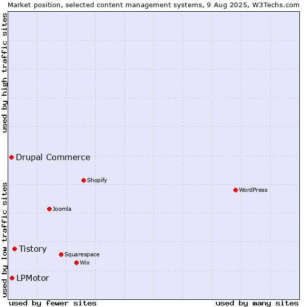 Market position of Tistory vs. LPMotor vs. Drupal Commerce