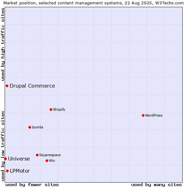 Market position of LPMotor vs. Drupal Commerce vs. Universe