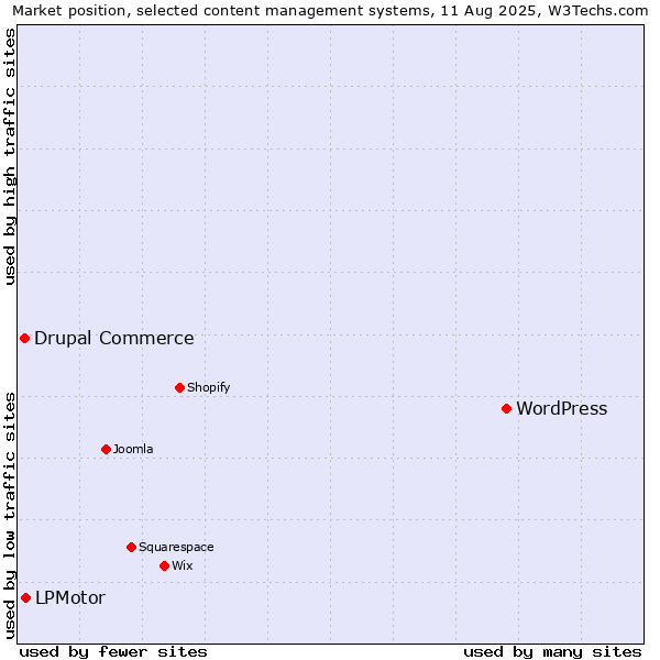 Market position of WordPress vs. LPMotor vs. Drupal Commerce