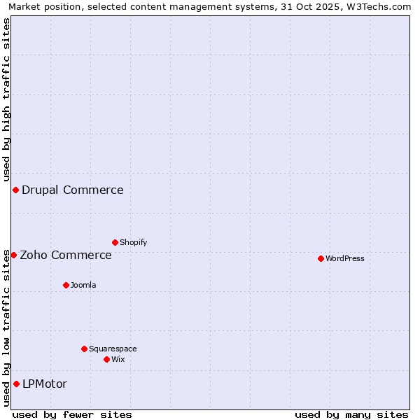 Market position of LPMotor vs. Drupal Commerce vs. Zoho Commerce