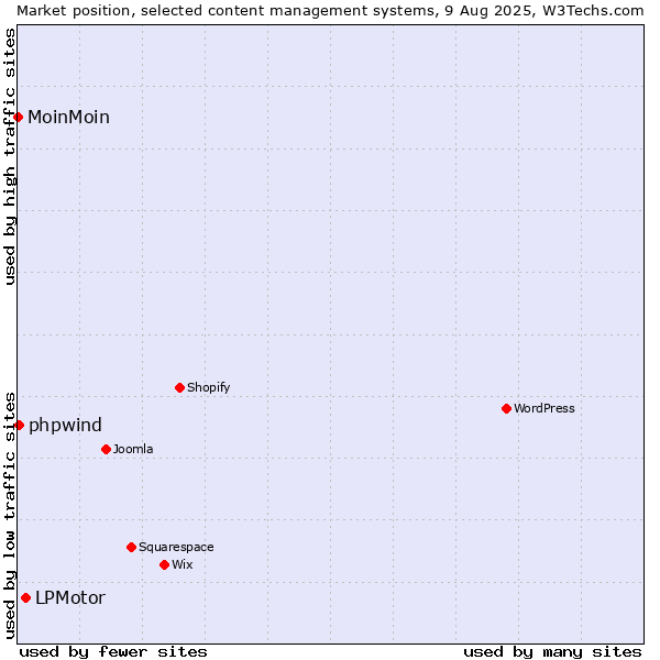 Market position of LPMotor vs. phpwind vs. MoinMoin